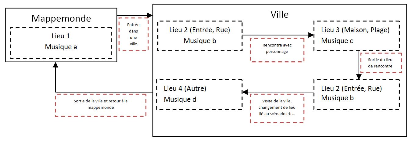 Schéma Scénario Musical